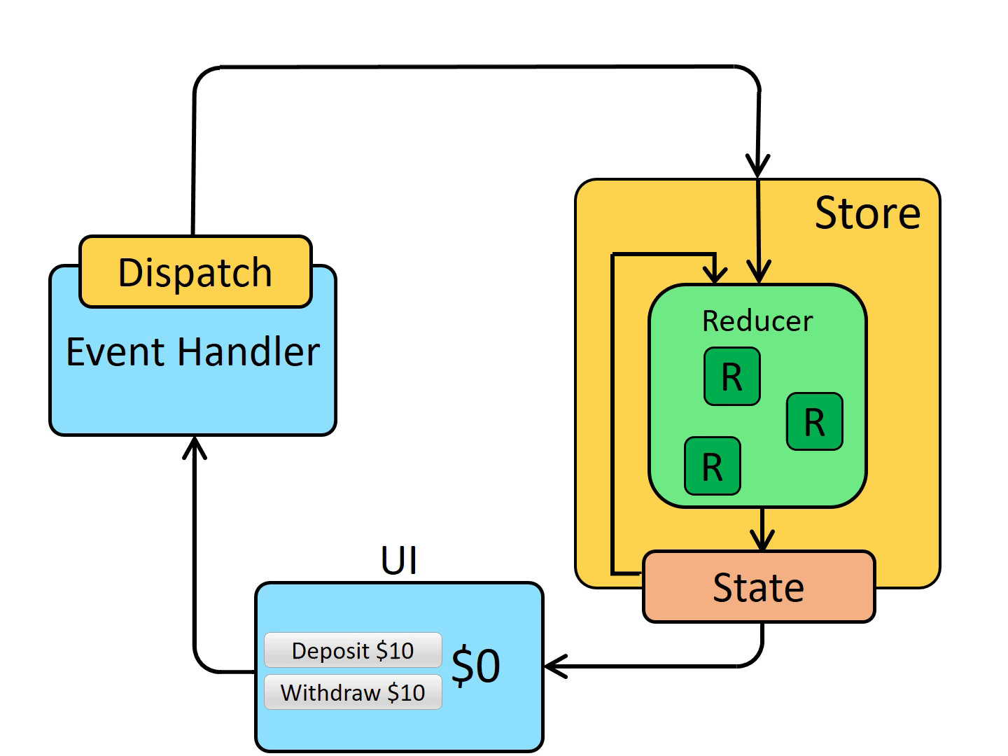 redux-data-flow